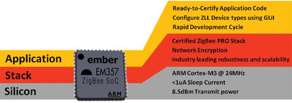 Ember ZigBee light link platform